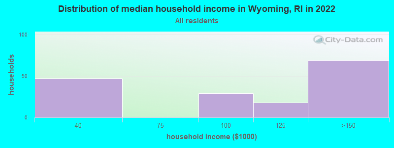 Distribution of median household income in Wyoming, RI in 2021