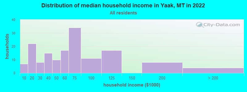 Distribution of median household income in Yaak, MT in 2022