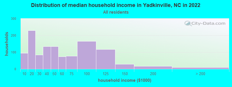 Distribution of median household income in Yadkinville, NC in 2019