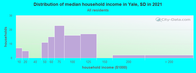 Distribution of median household income in Yale, SD in 2022
