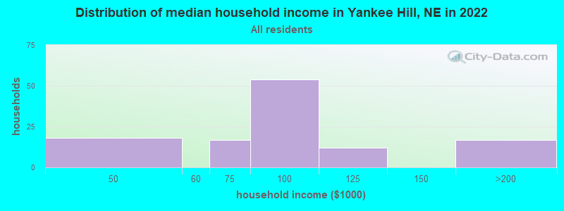 Distribution of median household income in Yankee Hill, NE in 2022