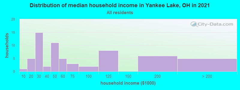 Distribution of median household income in Yankee Lake, OH in 2022