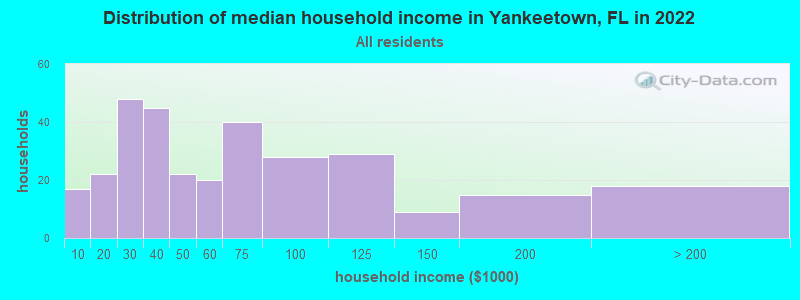 Distribution of median household income in Yankeetown, FL in 2019