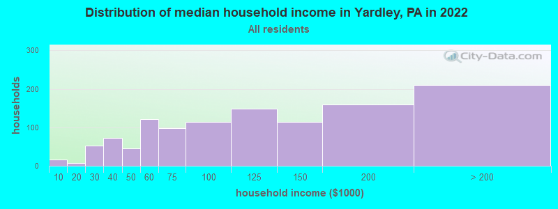 Distribution of median household income in Yardley, PA in 2022