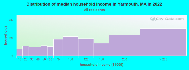Distribution of median household income in Yarmouth, MA in 2019