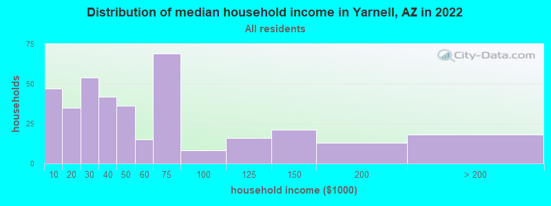 Distribution of median household income in Yarnell, AZ in 2022