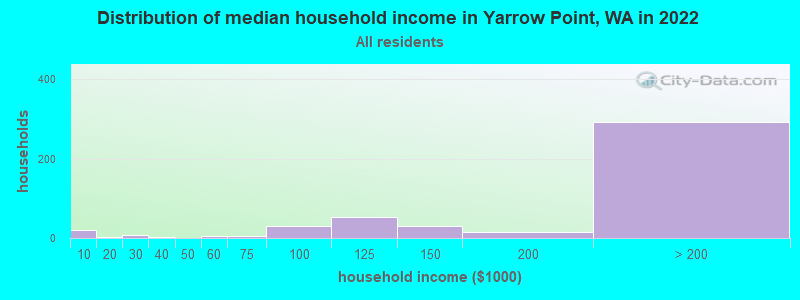 Distribution of median household income in Yarrow Point, WA in 2022