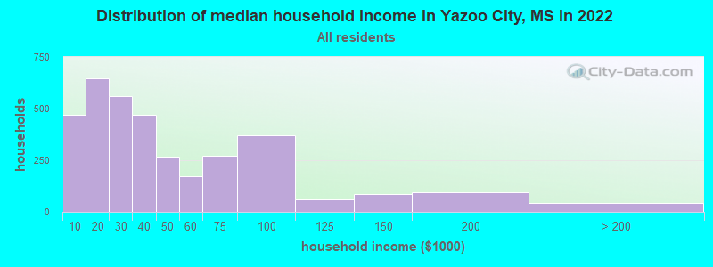 Distribution of median household income in Yazoo City, MS in 2022