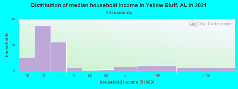 Distribution of median household income in Yellow Bluff, AL in 2022
