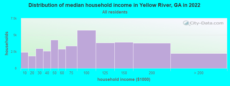 Distribution of median household income in Yellow River, GA in 2022
