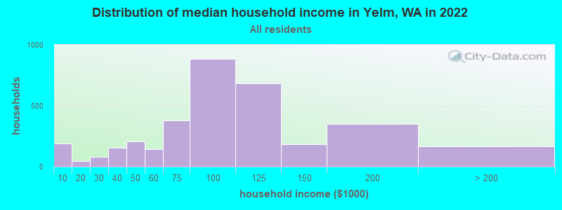 Distribution of median household income in Yelm, WA in 2022