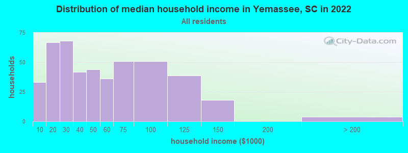 Distribution of median household income in Yemassee, SC in 2022