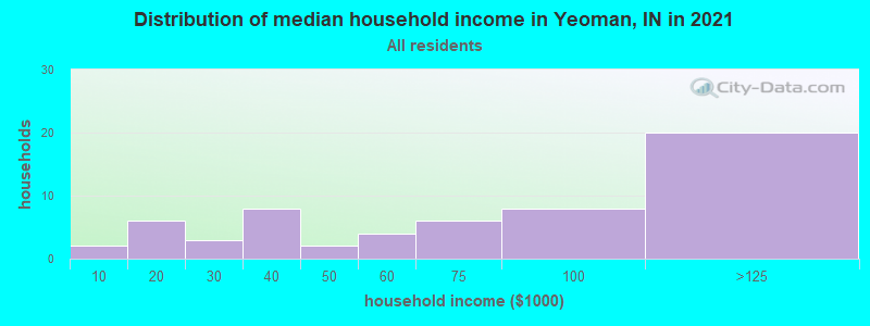 Distribution of median household income in Yeoman, IN in 2022