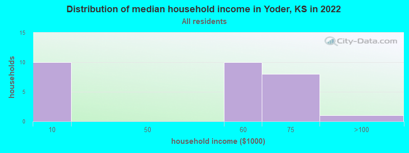 Distribution of median household income in Yoder, KS in 2022