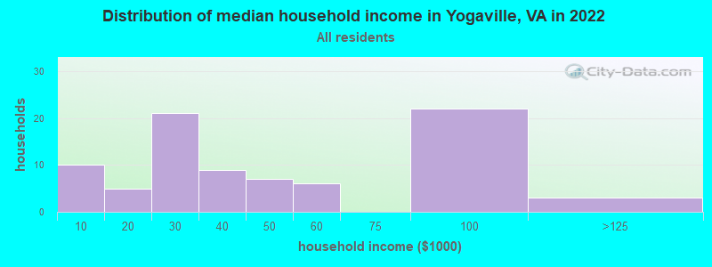 Distribution of median household income in Yogaville, VA in 2022