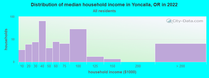 Distribution of median household income in Yoncalla, OR in 2022
