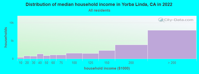 Distribution of median household income in Yorba Linda, CA in 2022