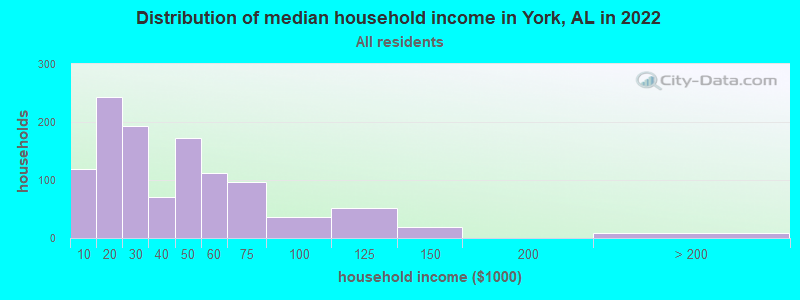 Distribution of median household income in York, AL in 2022