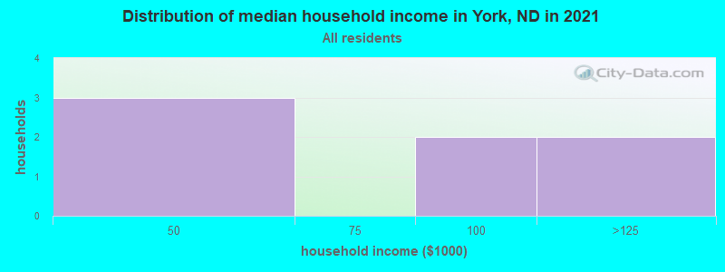 Distribution of median household income in York, ND in 2022