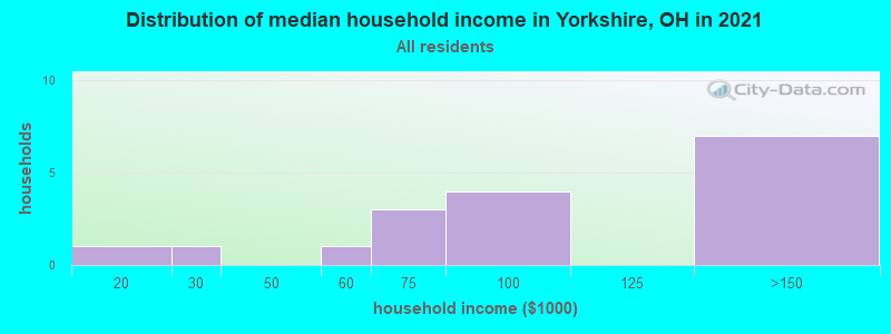 Distribution of median household income in Yorkshire, OH in 2022