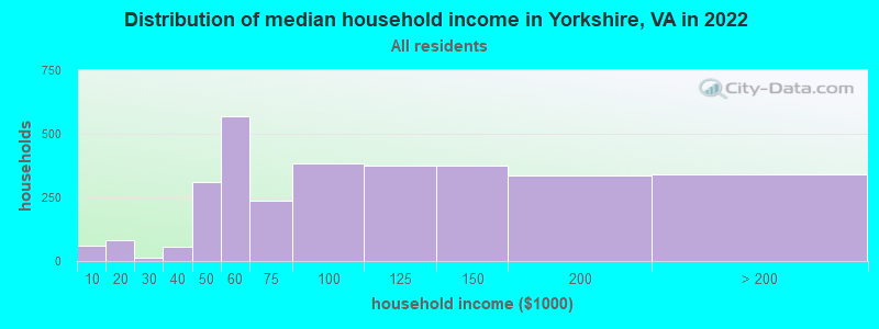 Distribution of median household income in Yorkshire, VA in 2022