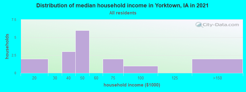 Distribution of median household income in Yorktown, IA in 2022