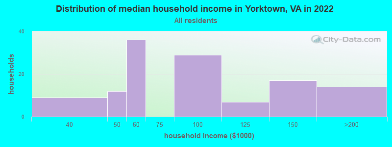 Distribution of median household income in Yorktown, VA in 2019