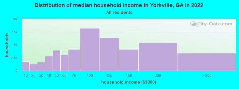 Distribution of median household income in Yorkville, GA in 2022