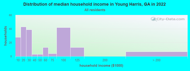 Distribution of median household income in Young Harris, GA in 2022