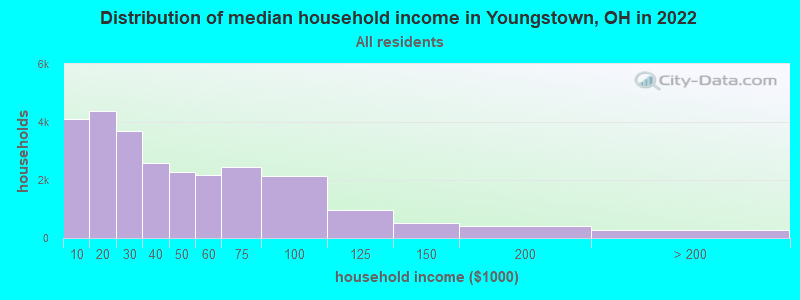Distribution of median household income in Youngstown, OH in 2019