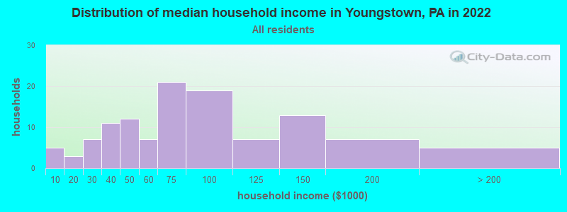Distribution of median household income in Youngstown, PA in 2022