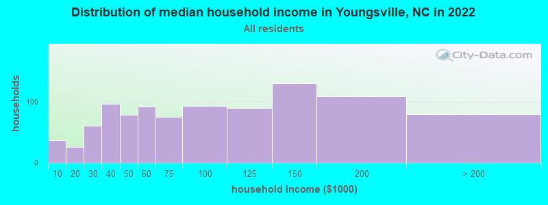 Distribution of median household income in Youngsville, NC in 2019