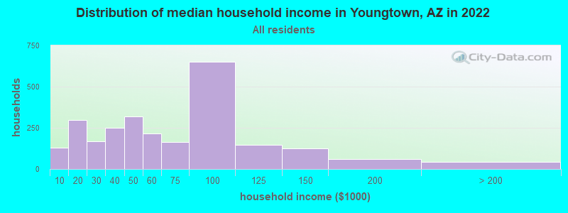Distribution of median household income in Youngtown, AZ in 2021