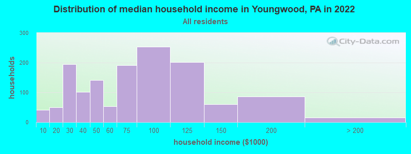 Distribution of median household income in Youngwood, PA in 2022