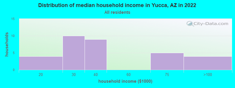 Distribution of median household income in Yucca, AZ in 2022