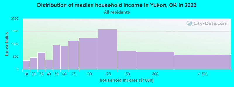Distribution of median household income in Yukon, OK in 2021