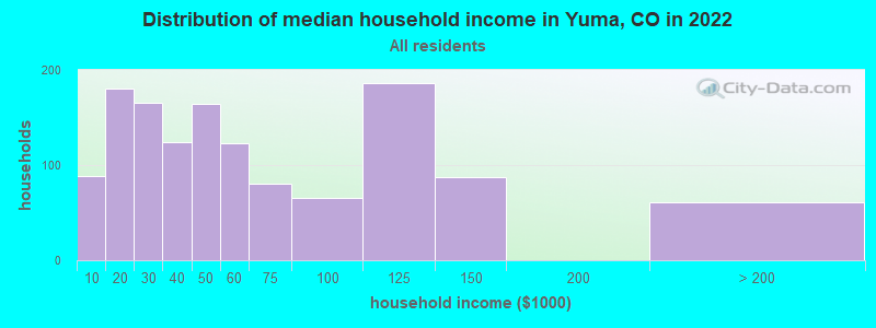 Distribution of median household income in Yuma, CO in 2022
