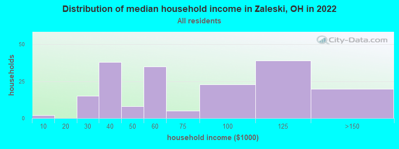 Distribution of median household income in Zaleski, OH in 2022