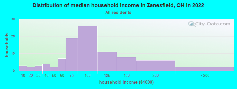 Distribution of median household income in Zanesfield, OH in 2022