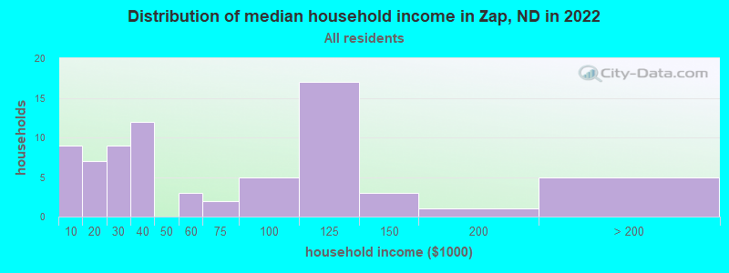 Distribution of median household income in Zap, ND in 2022