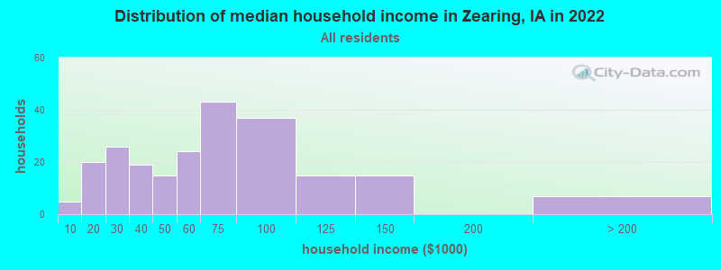 Distribution of median household income in Zearing, IA in 2022