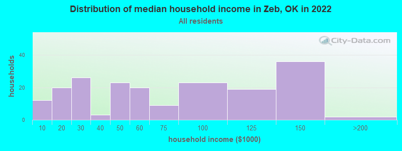 Distribution of median household income in Zeb, OK in 2022