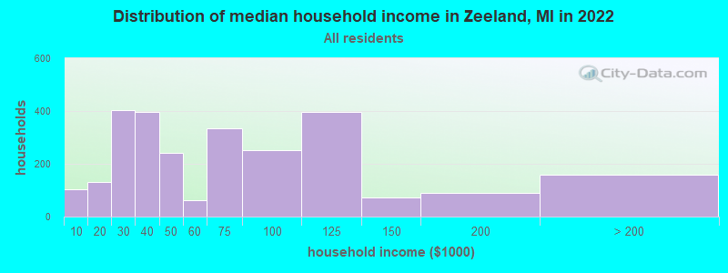 Distribution of median household income in Zeeland, MI in 2021