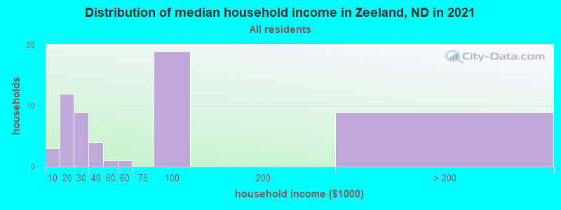 Distribution of median household income in Zeeland, ND in 2022