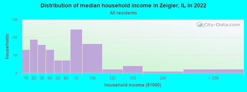 Distribution of median household income in Zeigler, IL in 2022