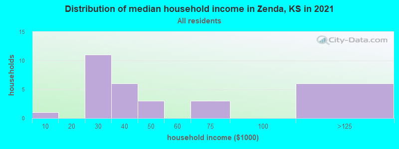 Distribution of median household income in Zenda, KS in 2022