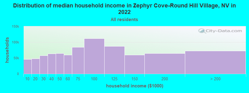 Distribution of median household income in Zephyr Cove-Round Hill Village, NV in 2022