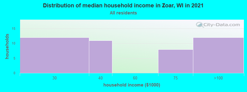 Distribution of median household income in Zoar, WI in 2022