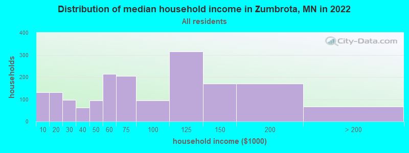 Distribution of median household income in Zumbrota, MN in 2022