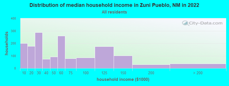 Distribution of median household income in Zuni Pueblo, NM in 2022